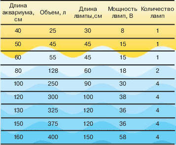 аквариум сколько ватт на литр